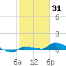 Pirates Cove tide chart for Saturday, January 31, 2026