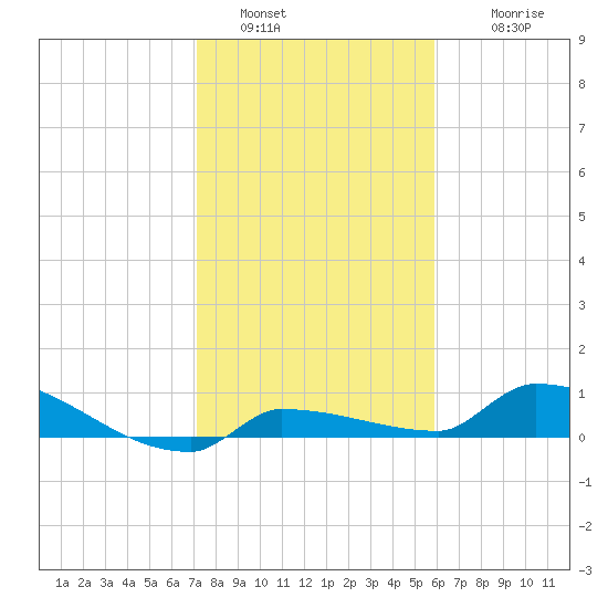 Pirates Cove tide chart for Monday, January 5, 2026