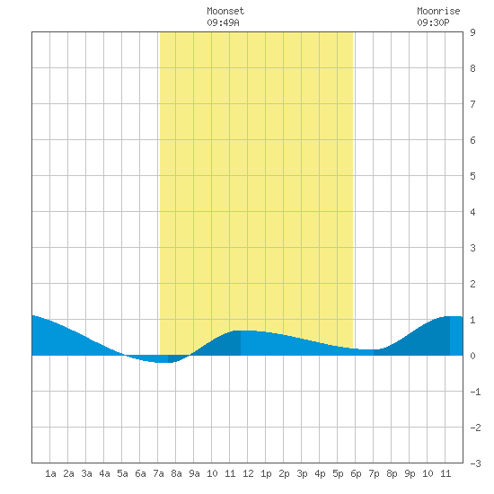 Pirates Cove tide chart for Tuesday, January 6, 2026