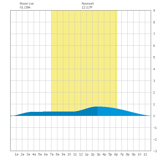 Pirates Cove tide chart for Tuesday, February 10, 2026