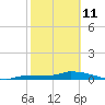 Pirates Cove tide chart for Wednesday, February 11, 2026