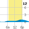 Pirates Cove tide chart for Thursday, February 12, 2026
