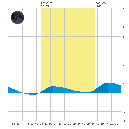 Pirates Cove tide chart for Tuesday, February 17, 2026