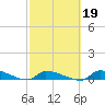 Pirates Cove tide chart for Thursday, February 19, 2026