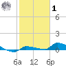 Pirates Cove tide chart for Sunday, February 1, 2026