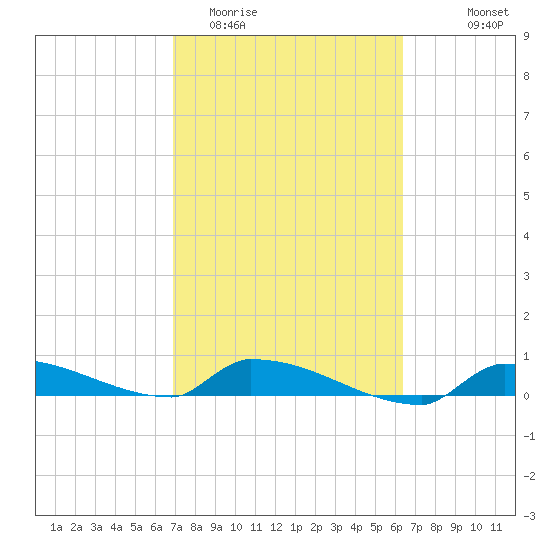 Pirates Cove tide chart for Friday, February 20, 2026