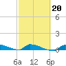 Pirates Cove tide chart for Friday, February 20, 2026