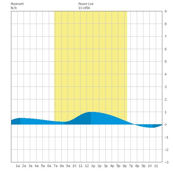 Pirates Cove tide chart for Monday, February 23, 2026