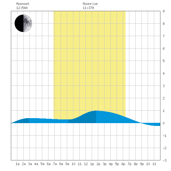 Pirates Cove tide chart for Tuesday, February 24, 2026