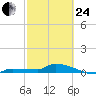 Pirates Cove tide chart for Tuesday, February 24, 2026