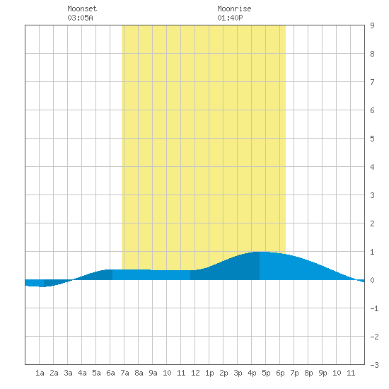 Pirates Cove tide chart for Thursday, February 26, 2026