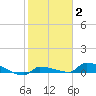 Pirates Cove tide chart for Monday, February 2, 2026