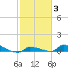 Pirates Cove tide chart for Tuesday, February 3, 2026