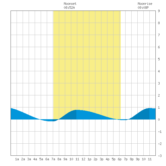 Pirates Cove tide chart for Wednesday, February 4, 2026