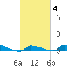 Pirates Cove tide chart for Wednesday, February 4, 2026