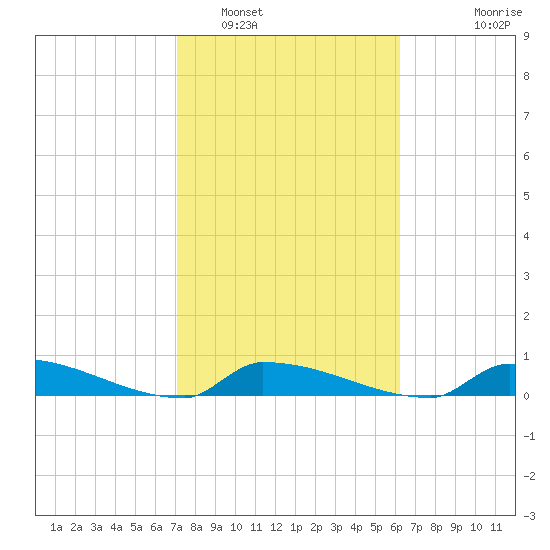 Pirates Cove tide chart for Thursday, February 5, 2026