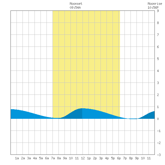 Pirates Cove tide chart for Friday, February 6, 2026