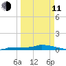 Pirates Cove tide chart for Wednesday, March 11, 2026
