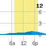 Pirates Cove tide chart for Thursday, March 12, 2026