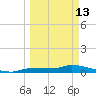 Pirates Cove tide chart for Friday, March 13, 2026