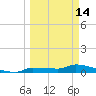 Pirates Cove tide chart for Saturday, March 14, 2026