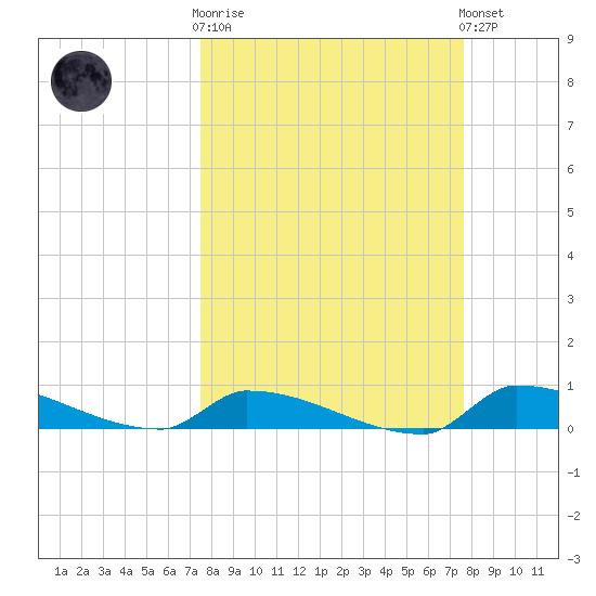 Pirates Cove tide chart for Wednesday, March 18, 2026