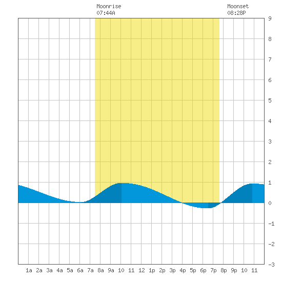 Pirates Cove tide chart for Thursday, March 19, 2026