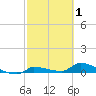 Pirates Cove tide chart for Sunday, March 1, 2026