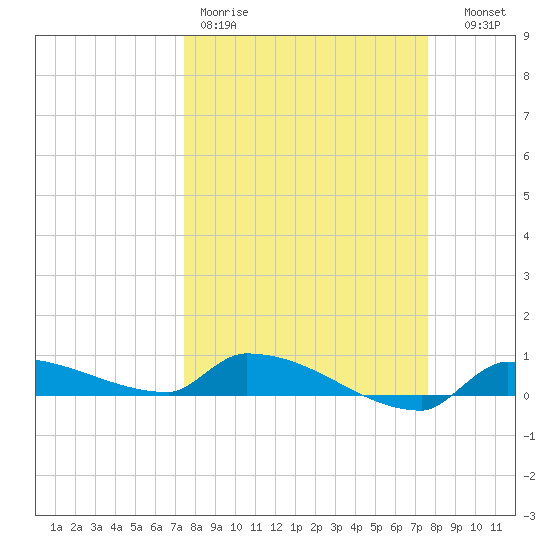 Pirates Cove tide chart for Friday, March 20, 2026