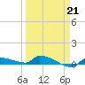 Pirates Cove tide chart for Saturday, March 21, 2026