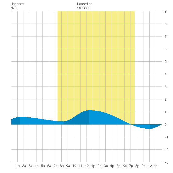Pirates Cove tide chart for Monday, March 23, 2026