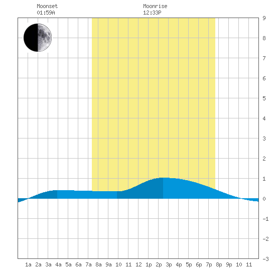 Pirates Cove tide chart for Wednesday, March 25, 2026