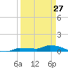Pirates Cove tide chart for Friday, March 27, 2026