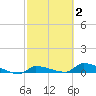 Pirates Cove tide chart for Monday, March 2, 2026