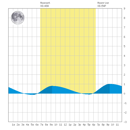 Pirates Cove tide chart for Tuesday, March 3, 2026