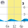 Pirates Cove tide chart for Tuesday, March 3, 2026