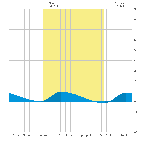 Pirates Cove tide chart for Thursday, March 5, 2026