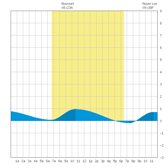 Pirates Cove tide chart for Friday, March 6, 2026