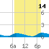 Pirates Cove tide chart for Tuesday, April 14, 2026