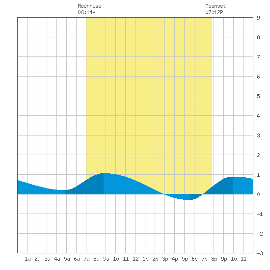 Pirates Cove tide chart for Thursday, April 16, 2026