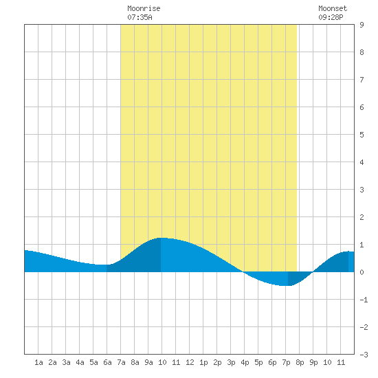Pirates Cove tide chart for Saturday, April 18, 2026