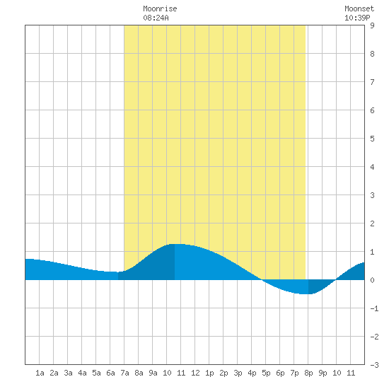Pirates Cove tide chart for Sunday, April 19, 2026