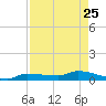 Pirates Cove tide chart for Saturday, April 25, 2026