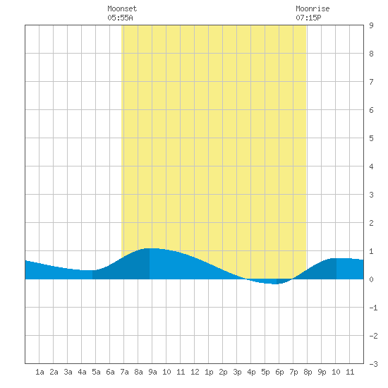 Pirates Cove tide chart for Thursday, April 30, 2026