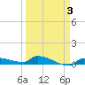 Pirates Cove tide chart for Friday, April 3, 2026