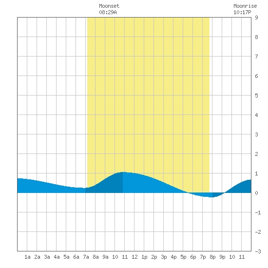 Pirates Cove tide chart for Saturday, April 4, 2026