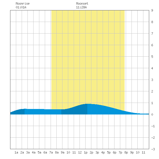 Pirates Cove tide chart for Wednesday, April 8, 2026