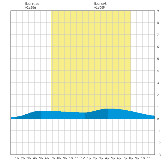 Pirates Cove tide chart for Sunday, May 10, 2026