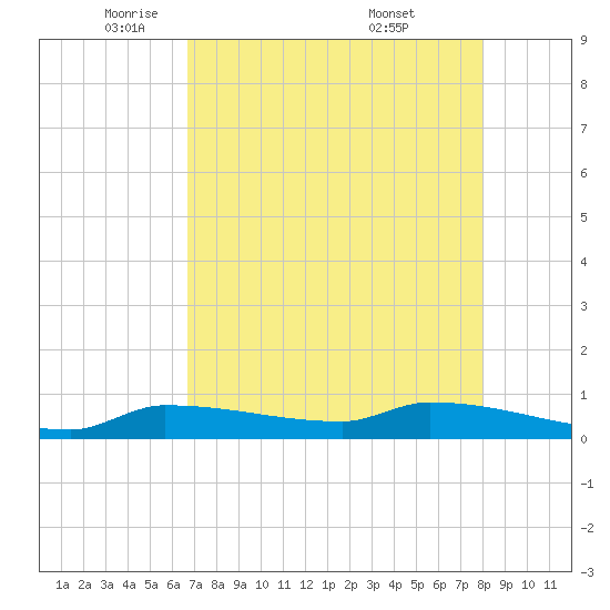 Pirates Cove tide chart for Monday, May 11, 2026