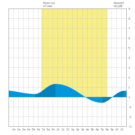 Pirates Cove tide chart for Sunday, May 17, 2026